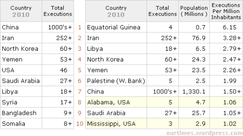 Top 10 countries for executions in 2010